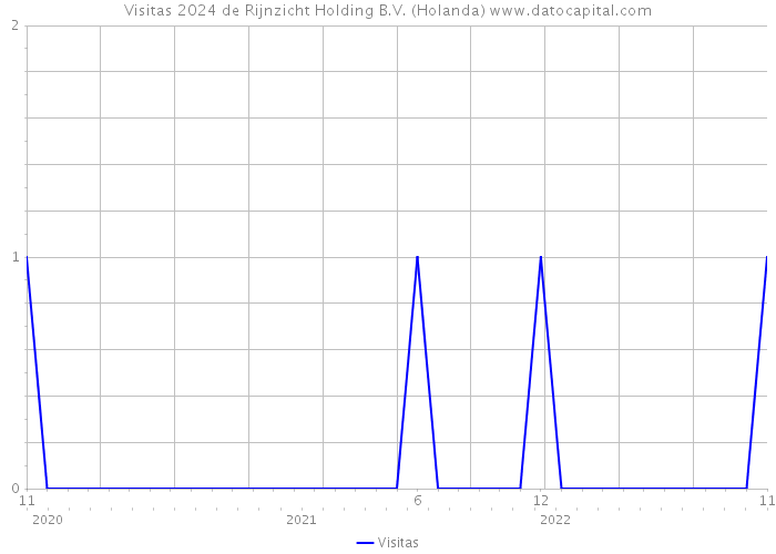 Visitas 2024 de Rijnzicht Holding B.V. (Holanda) 