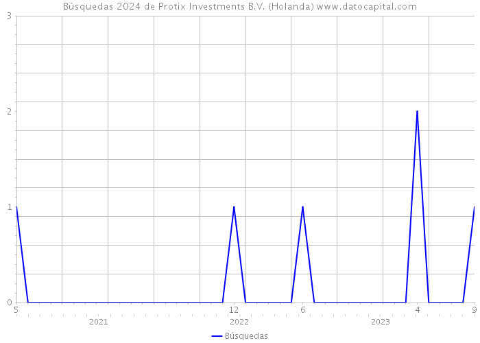 Búsquedas 2024 de Protix Investments B.V. (Holanda) 