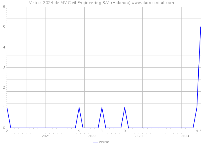 Visitas 2024 de MV Civil Engineering B.V. (Holanda) 