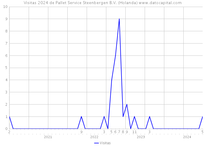 Visitas 2024 de Pallet Service Steenbergen B.V. (Holanda) 