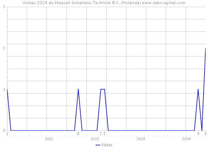 Visitas 2024 de Maasair Installatie Techniek B.V. (Holanda) 