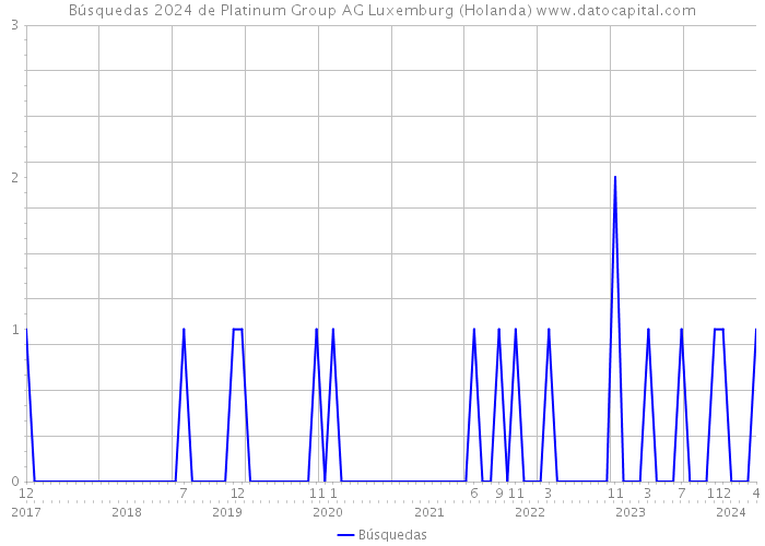 Búsquedas 2024 de Platinum Group AG Luxemburg (Holanda) 