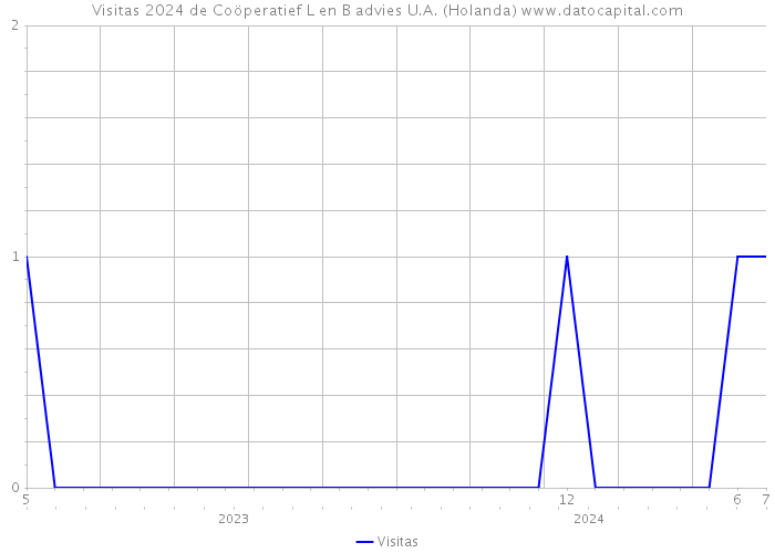 Visitas 2024 de Coöperatief L en B advies U.A. (Holanda) 