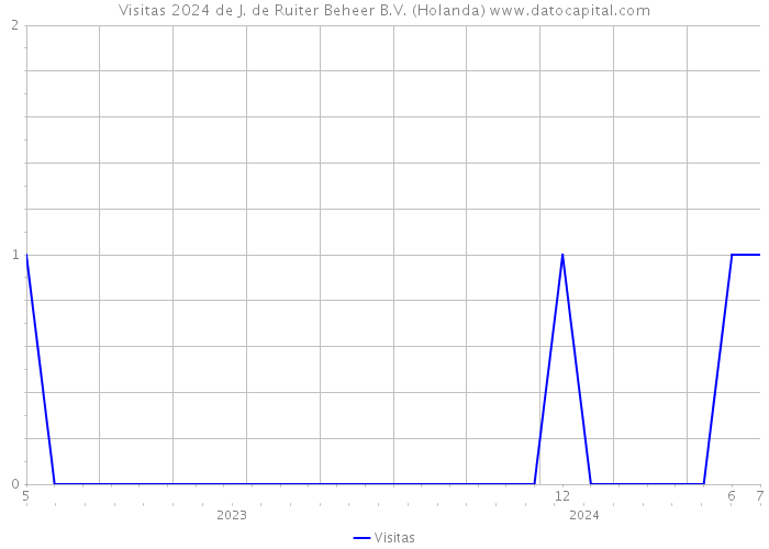 Visitas 2024 de J. de Ruiter Beheer B.V. (Holanda) 