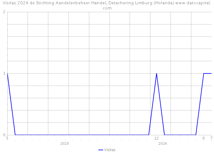 Visitas 2024 de Stichting Aandelenbeheer Handel, Detachering Limburg (Holanda) 