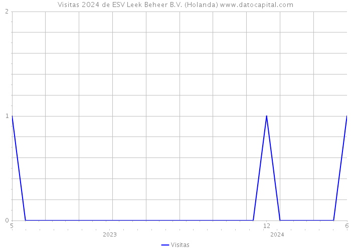 Visitas 2024 de ESV Leek Beheer B.V. (Holanda) 