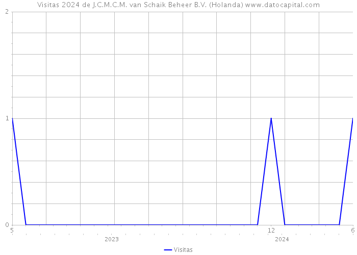 Visitas 2024 de J.C.M.C.M. van Schaik Beheer B.V. (Holanda) 