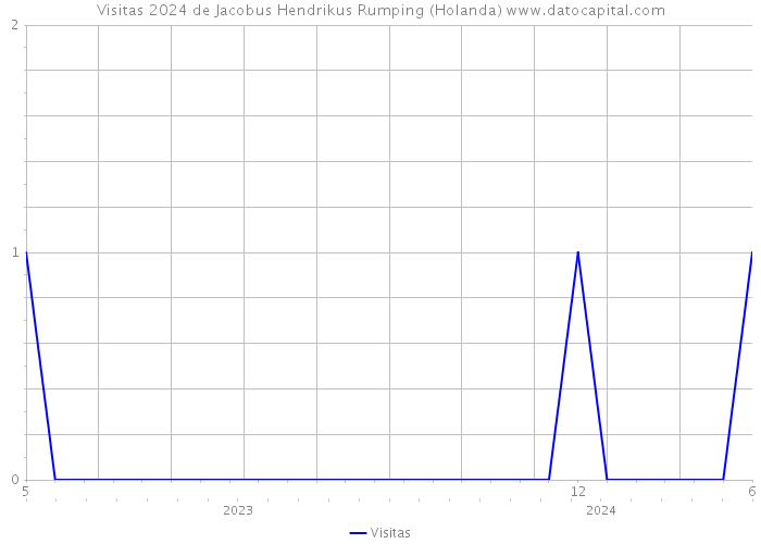 Visitas 2024 de Jacobus Hendrikus Rumping (Holanda) 
