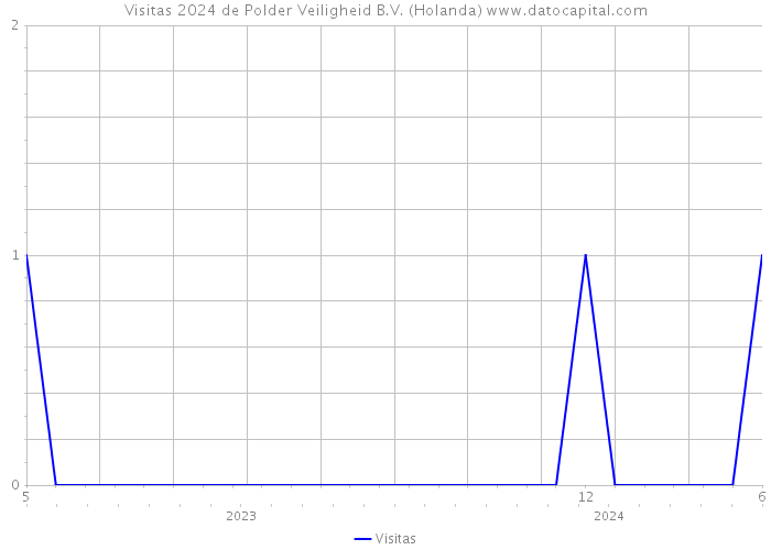 Visitas 2024 de Polder Veiligheid B.V. (Holanda) 