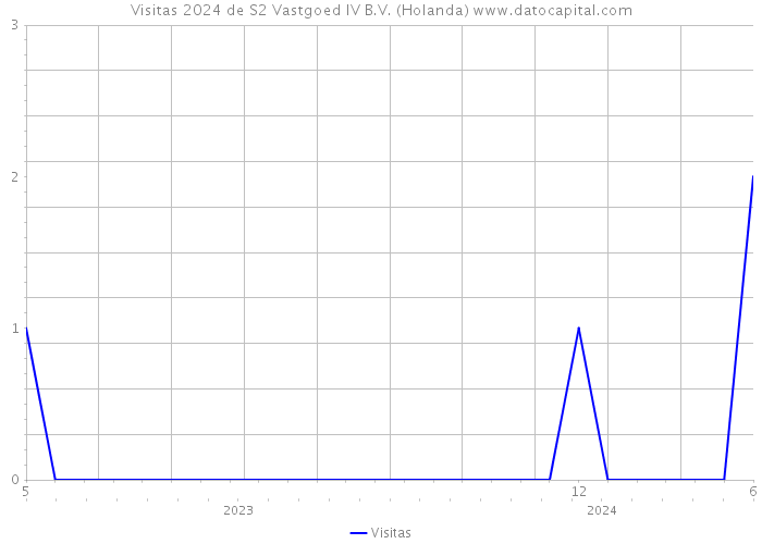 Visitas 2024 de S2 Vastgoed IV B.V. (Holanda) 