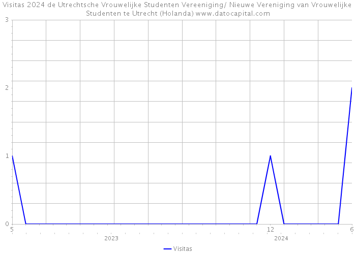 Visitas 2024 de Utrechtsche Vrouwelijke Studenten Vereeniging/ Nieuwe Vereniging van Vrouwelijke Studenten te Utrecht (Holanda) 