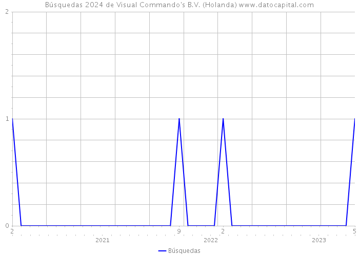 Búsquedas 2024 de Visual Commando's B.V. (Holanda) 