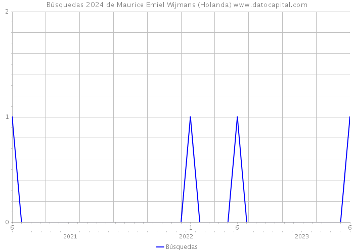 Búsquedas 2024 de Maurice Emiel Wijmans (Holanda) 