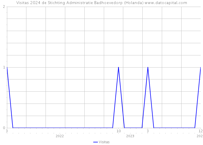 Visitas 2024 de Stichting Administratie Badhoevedorp (Holanda) 
