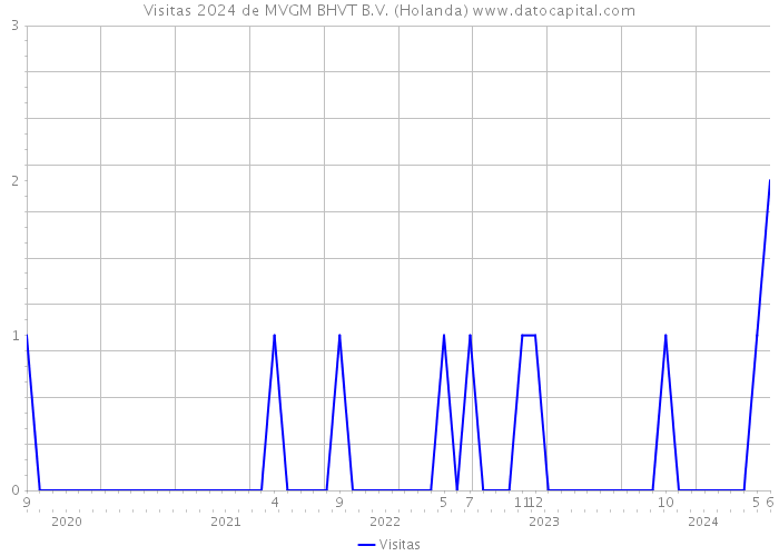 Visitas 2024 de MVGM BHVT B.V. (Holanda) 