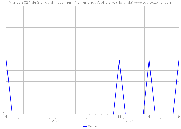 Visitas 2024 de Standard Investment Netherlands Alpha B.V. (Holanda) 