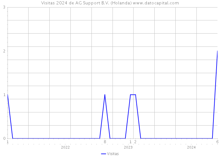 Visitas 2024 de AG Support B.V. (Holanda) 