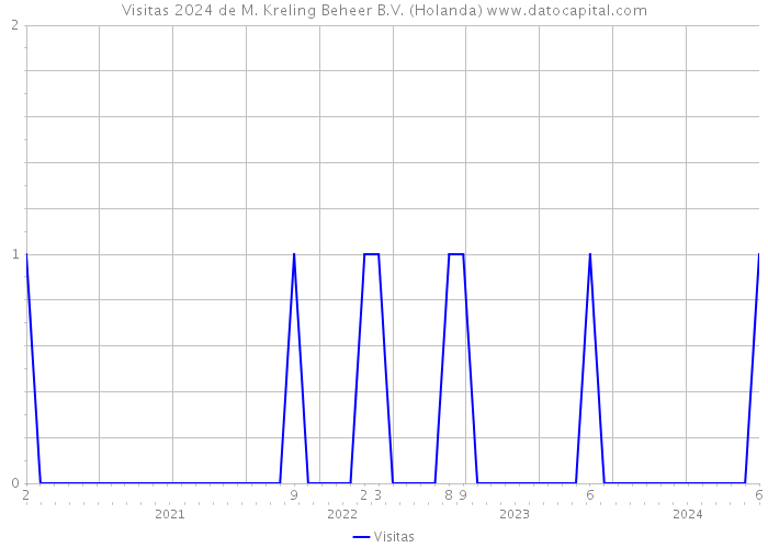 Visitas 2024 de M. Kreling Beheer B.V. (Holanda) 