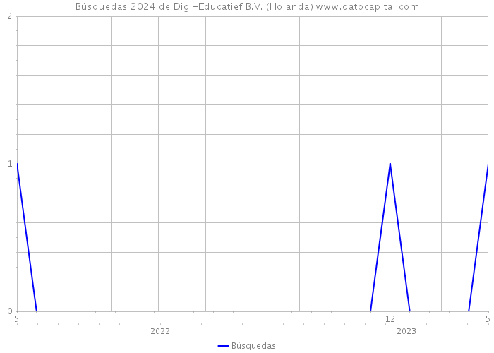 Búsquedas 2024 de Digi-Educatief B.V. (Holanda) 