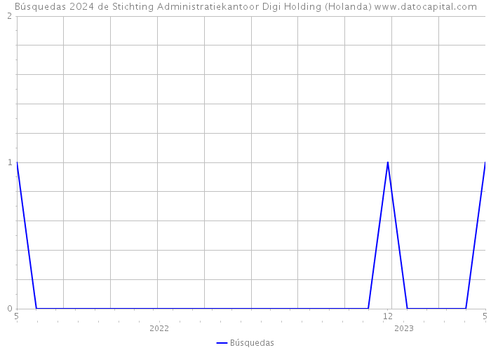 Búsquedas 2024 de Stichting Administratiekantoor Digi Holding (Holanda) 