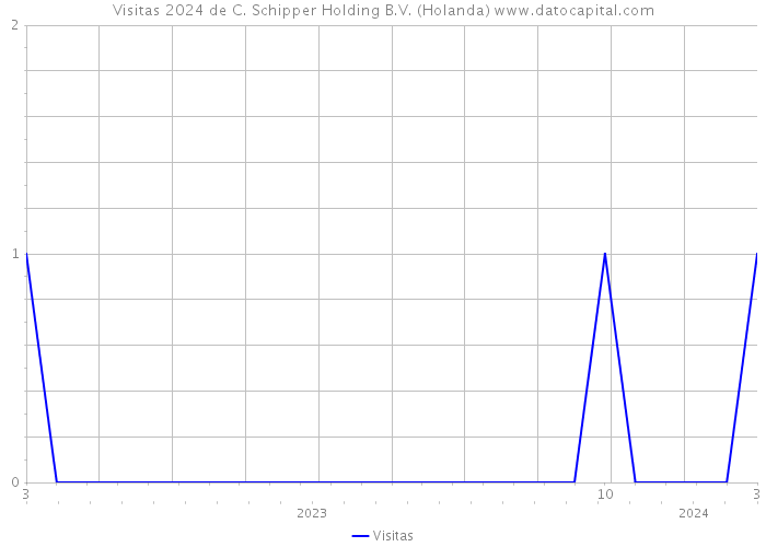 Visitas 2024 de C. Schipper Holding B.V. (Holanda) 