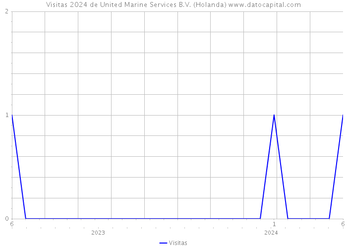 Visitas 2024 de United Marine Services B.V. (Holanda) 