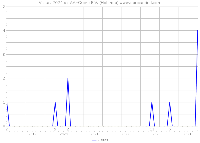 Visitas 2024 de AA-Groep B.V. (Holanda) 