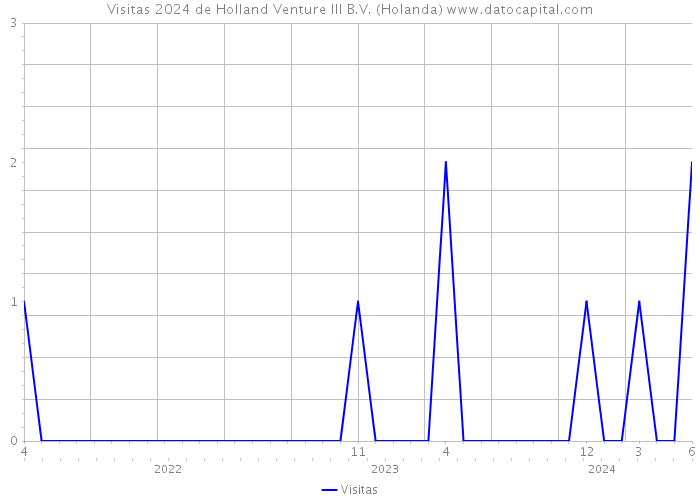 Visitas 2024 de Holland Venture III B.V. (Holanda) 