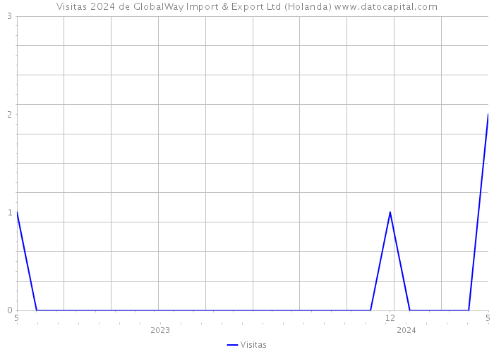 Visitas 2024 de GlobalWay Import & Export Ltd (Holanda) 