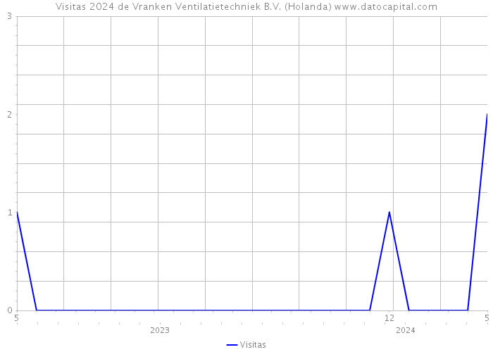Visitas 2024 de Vranken Ventilatietechniek B.V. (Holanda) 