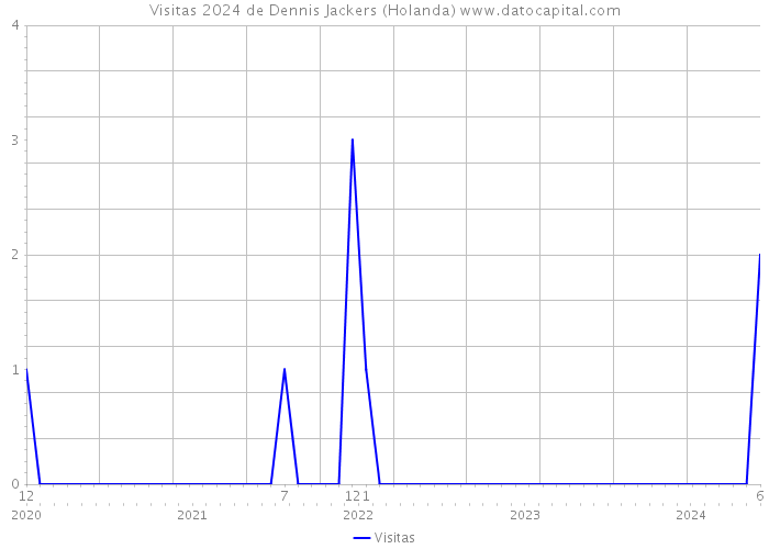 Visitas 2024 de Dennis Jackers (Holanda) 