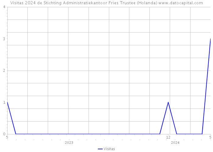 Visitas 2024 de Stichting Administratiekantoor Fries Trustee (Holanda) 