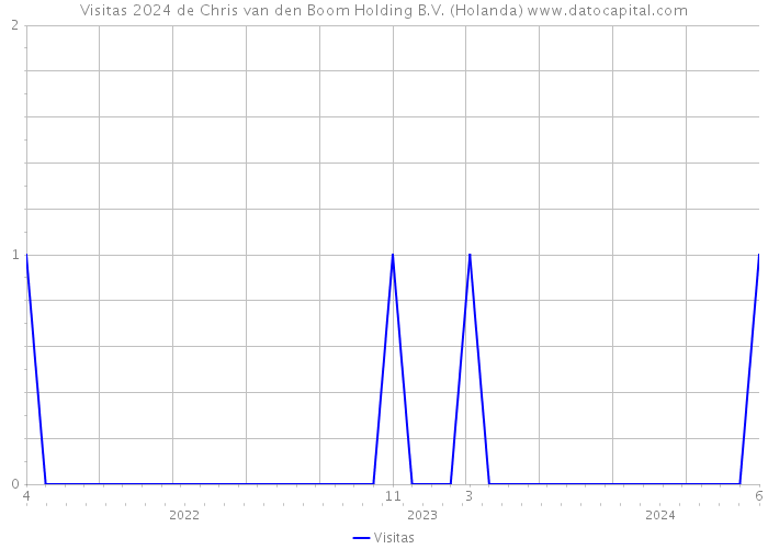 Visitas 2024 de Chris van den Boom Holding B.V. (Holanda) 