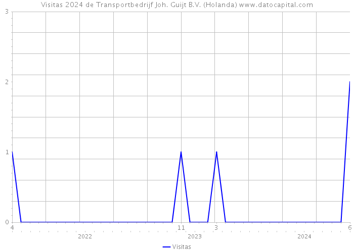 Visitas 2024 de Transportbedrijf Joh. Guijt B.V. (Holanda) 