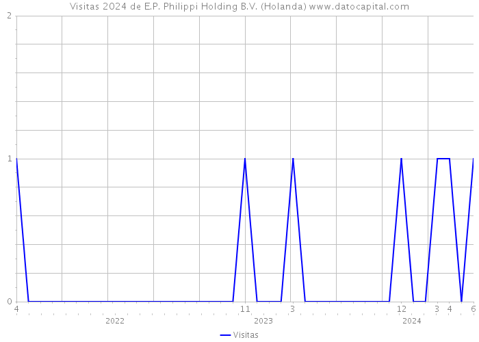 Visitas 2024 de E.P. Philippi Holding B.V. (Holanda) 