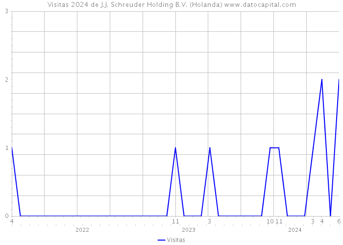 Visitas 2024 de J.J. Schreuder Holding B.V. (Holanda) 