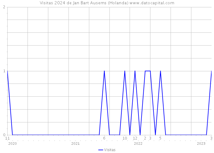 Visitas 2024 de Jan Bart Ausems (Holanda) 