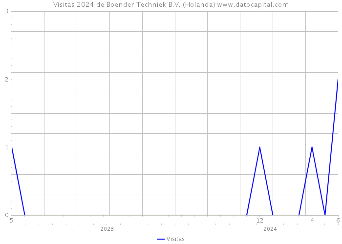 Visitas 2024 de Boender Techniek B.V. (Holanda) 