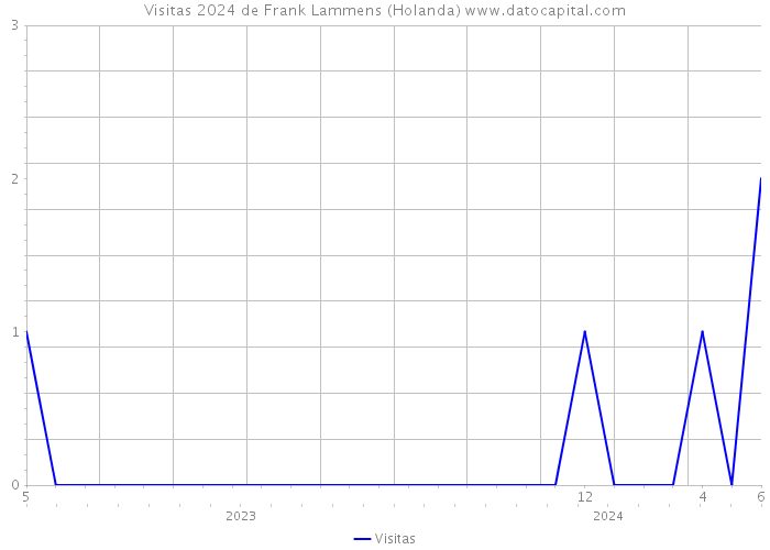 Visitas 2024 de Frank Lammens (Holanda) 