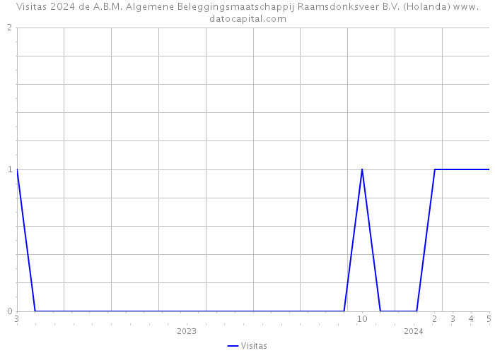 Visitas 2024 de A.B.M. Algemene Beleggingsmaatschappij Raamsdonksveer B.V. (Holanda) 