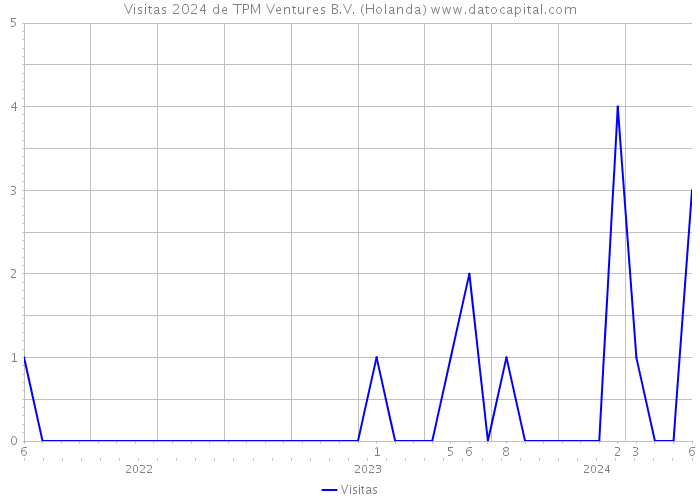 Visitas 2024 de TPM Ventures B.V. (Holanda) 