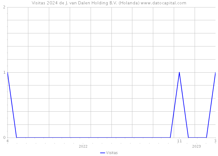 Visitas 2024 de J. van Dalen Holding B.V. (Holanda) 