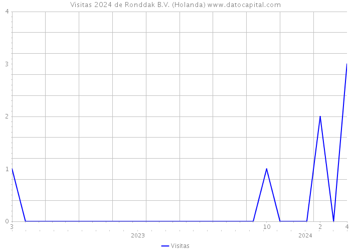 Visitas 2024 de Ronddak B.V. (Holanda) 