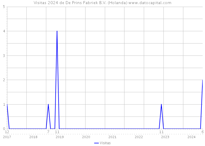 Visitas 2024 de De Prins Fabriek B.V. (Holanda) 