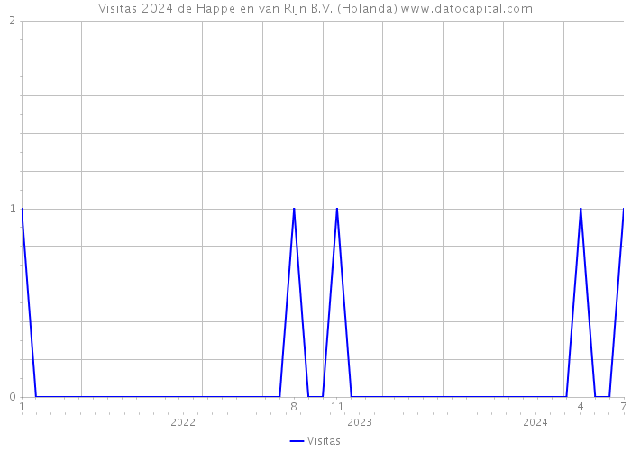 Visitas 2024 de Happe en van Rijn B.V. (Holanda) 