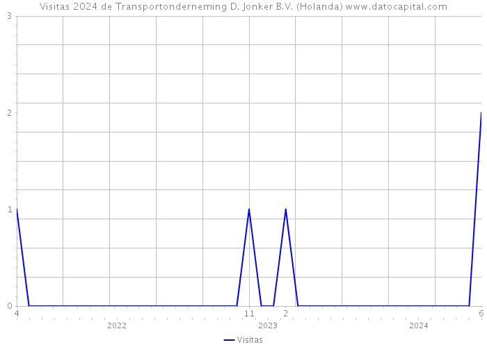 Visitas 2024 de Transportonderneming D. Jonker B.V. (Holanda) 