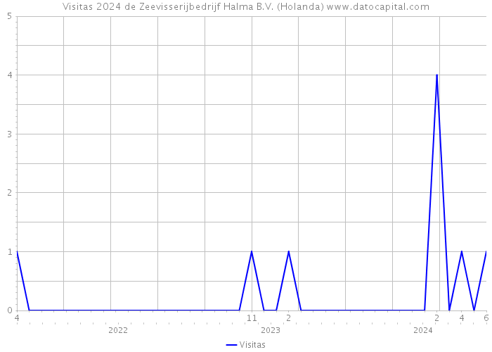 Visitas 2024 de Zeevisserijbedrijf Halma B.V. (Holanda) 