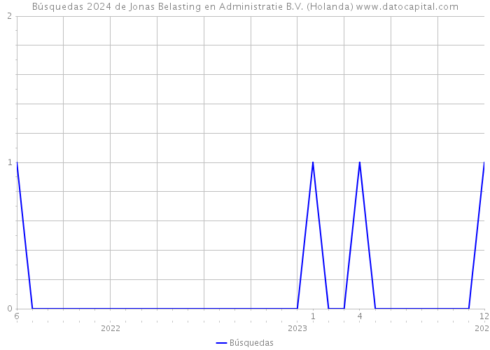Búsquedas 2024 de Jonas Belasting en Administratie B.V. (Holanda) 
