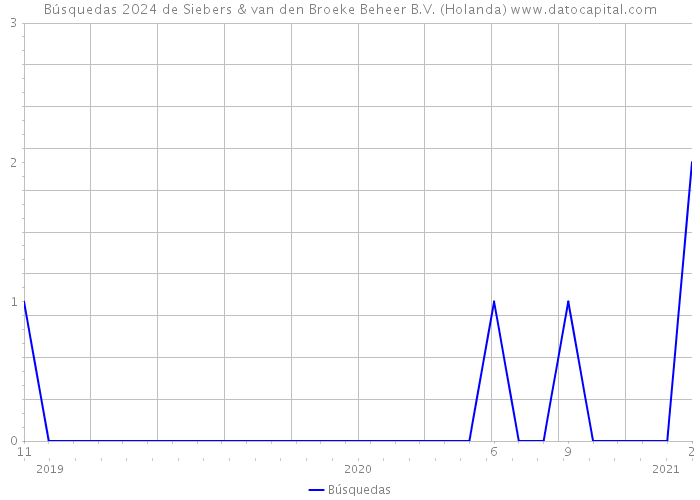 Búsquedas 2024 de Siebers & van den Broeke Beheer B.V. (Holanda) 