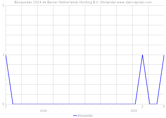 Búsquedas 2024 de Baxter Netherlands Holding B.V. (Holanda) 